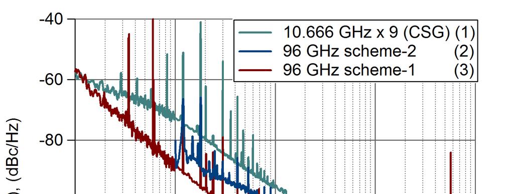 Fig. 12: PM noise comparison of synthesizer pairs at 96 GHz.