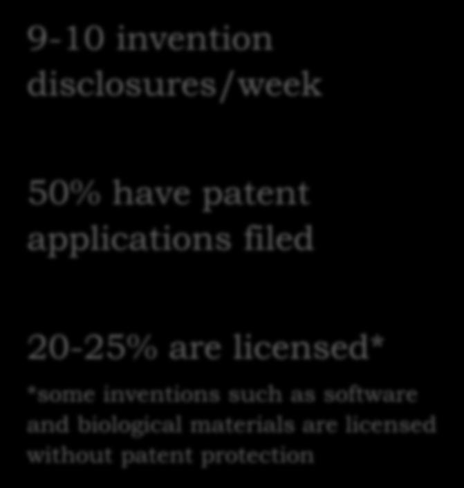 20-25% are licensed* *some inventions such as software