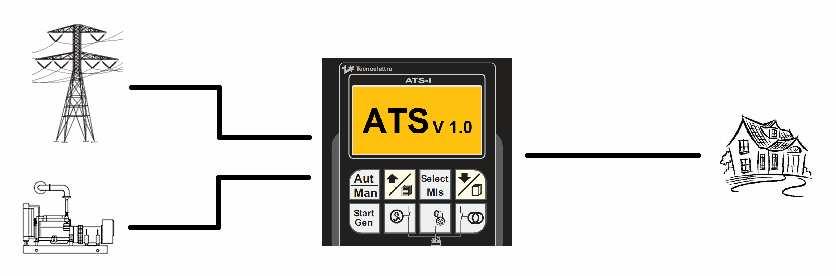General description ATS-I controller allows an automatic transfer switch commutation between mains and generator.