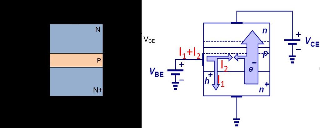- We assumed VBE>0 (Forward and VCE<0 (Reverse Called Forward-Active Mode Main mode of operation in BJT - In forward-active mode, voltage-between two terminals (B & E controls the current through the