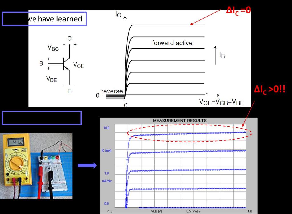 2. VCE: What we have learned so far I C = I S exp ( V BE - Ideally, IC is a function of only VBE: VCE change no
