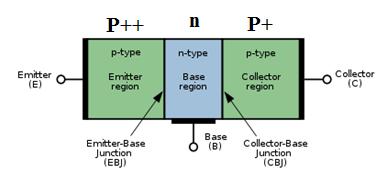 BJT PNP Physical Structure BJT PNP Transistor PNP is the NPN Complementary structure Two back to back PN Junctions Three terminal device: Base (Ntype), Emitter and