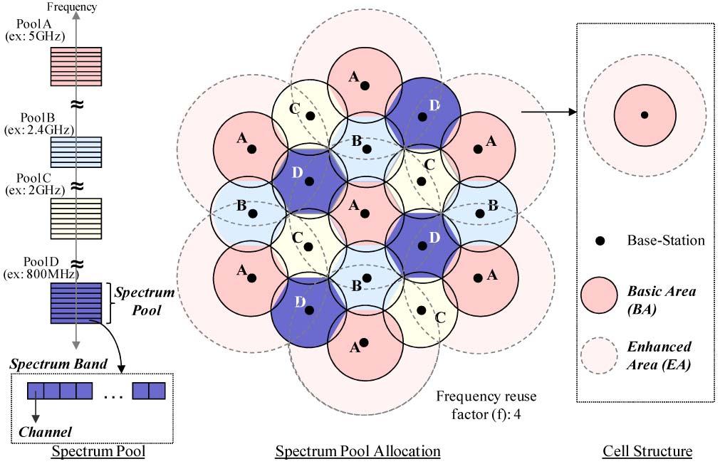 LEE AND AKYILDIZ: SPECTRUM-AWARE MOBILITY MANAGEMENT IN COGNITIVE RADIO CELLULAR NETWORKS 531 Fg. 1. Spectrum pool-based CR network archtecture. 2.