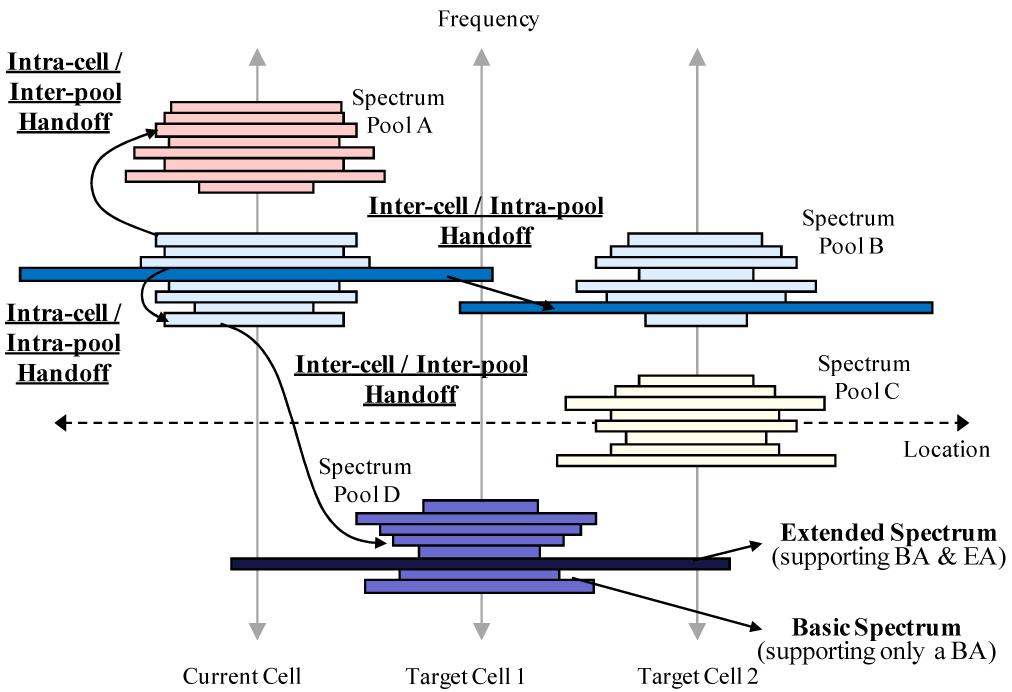 ntercell nterference, classcal cellular networks generally adopt an nterference coordnaton scheme where each cell uses dfferent spectrum band wth ts neghbor cells [15].