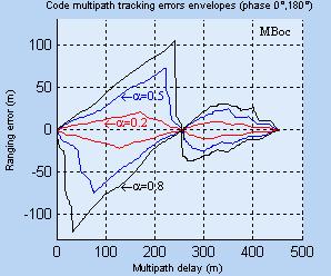 6 MBOC(6,1,1/11) error envelope s presented, we remark that ths sgnal provde an error envelopes that are smaller than both C/A and BOC(1,1) sgnal for the small values of path length delays. FIGURE 4.