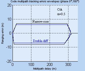 Hgh resoluton correlator FIGURE 9. C/A code multpath error envelope, E-L narrow correlator, d=0.