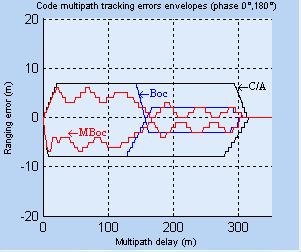 as well. Smaller multpath error envelopes may be obtaned when we appled narrow or double delta correlator. Fg.
