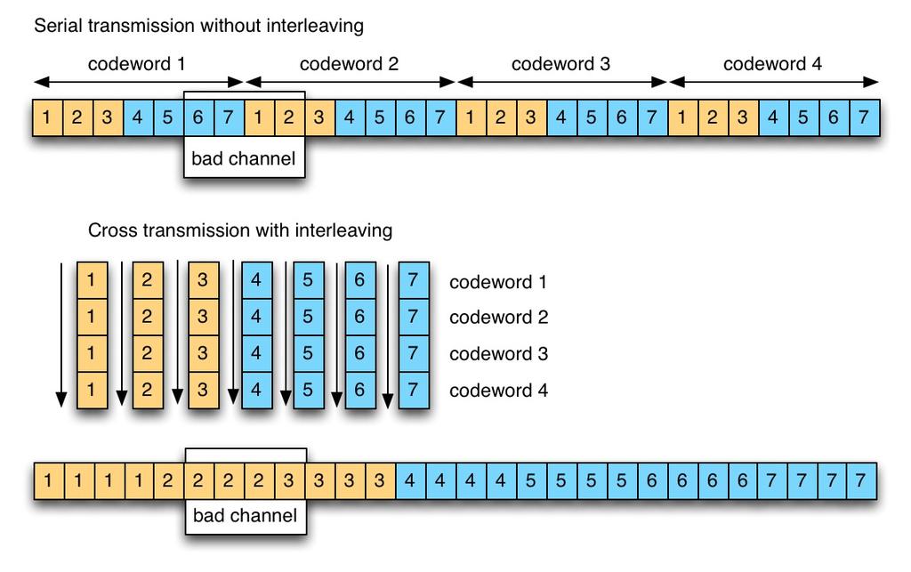 Block interleaving 24 n n n n After codewords are created, the bits in the codewords are interleaved and transmitted This ensures that a burst of errors will be dispersed over several codewords