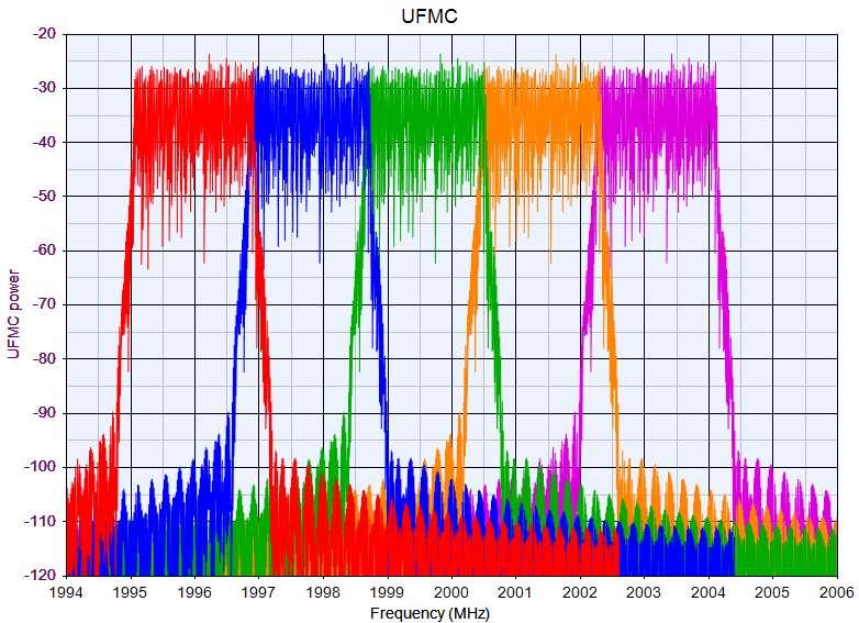 UFMC - Universal Filtered