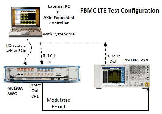 FBMC Co-Existence with LTE Case Study Test
