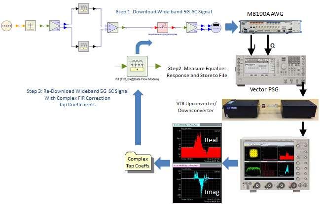 Wideband Single Carrier- 2GHz Wideband Modulation at 4 GHz Downconverter Output After
