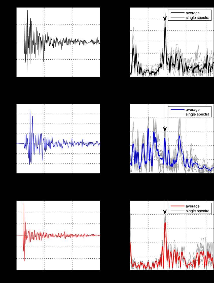 Figure 5. Time recordings of a single impact and Fourier spectra of multiple impacts and the corresponding average spectrum (time axis showing relative times).