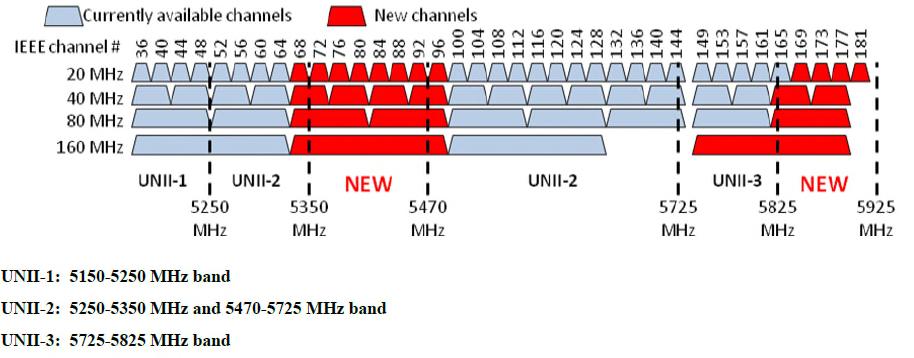 Importance of Additional Spectrum at 5 GHz for Wi-Fi The current Wi-Fi 802.