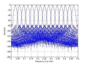3 (b) Magnitude response of 16-band analysis filter bank Fig.