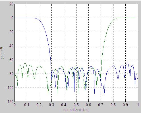 Fig.5 Frequency response of two channel FIR QMF Bank using equiripple filter of order 60. The other specifications considered for the design of Equiripple based prototype filter are ωs = 0.