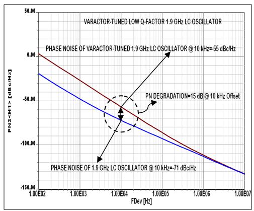 9 LC- COLPITTS OSCILLATOR PHASE NOISE The Leeson phase noise equation is modified to accommodate the tuning diode noise contribution (f m ) = 10log 1 + (f m Q 0 ) f0 m (1 m) 1 + f f c m FkT P 0 +
