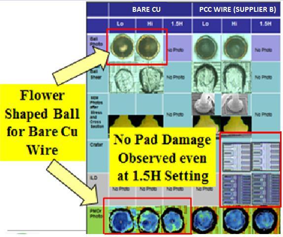 The floor life of Pd coated Cu wire is longer than that of bare Cu wire except for the wire from supplier A.