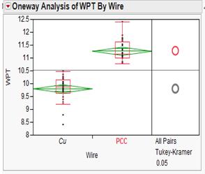 6 Bonded Ball Pd Distribution of PCC Wire Similarly, second bond responses were also studied.