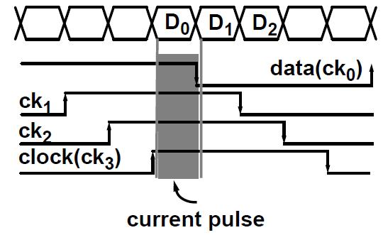 High-Order Current-Mode Output-Multiplexed 8:1 current-mode mux directly at output pad Makes sense if output time constant smaller than on-chip time constant τ = 25Ω out C out Very sensitive to clock