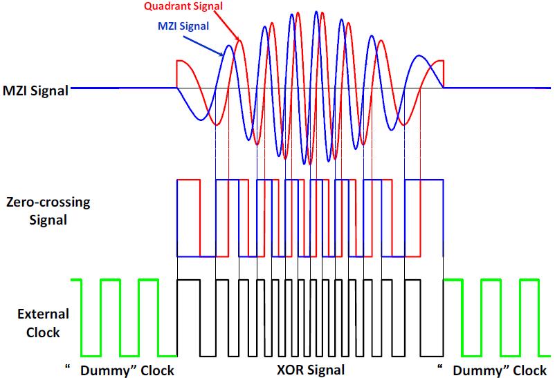 The two square waves are then combined through an exclusive OR (XOR) gate which generates an external clock pulse when the two square waves overlap (laser