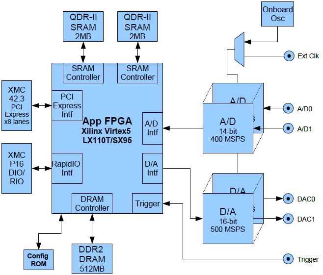 The XMC module is coupled with a high performance 8-lane PCI Express interface (Fig.