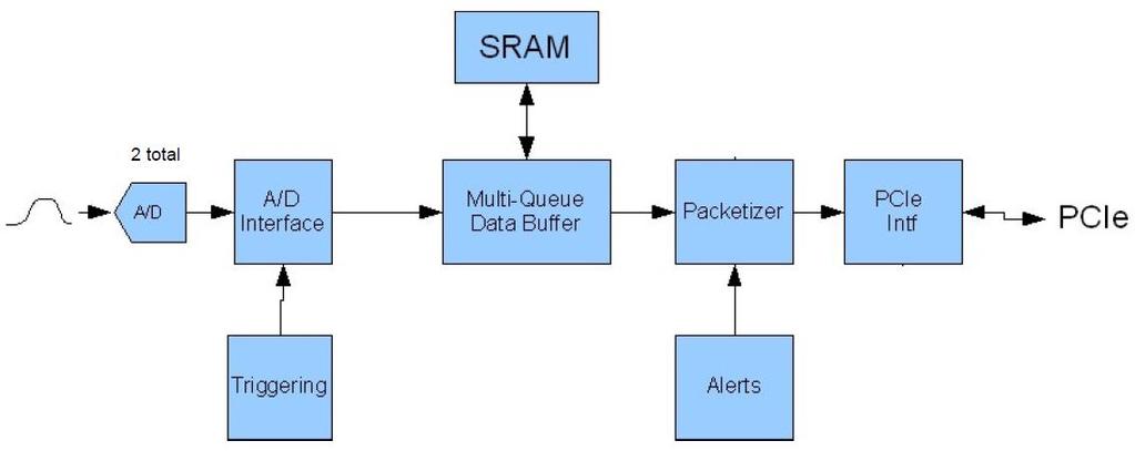 System Control and Data Acquisition Software Data flow from the A/D device into the A/D interface component in the FPGA is controlled by the triggering (Fig. 61).