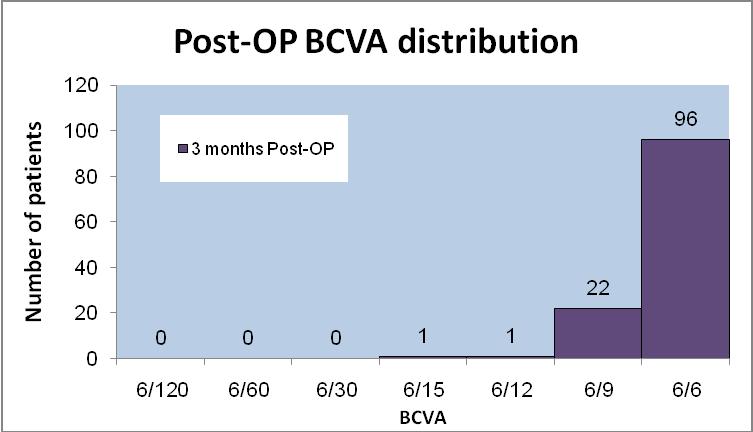12 of 21 Graph 3: 3-month Post-operative BCVA distribution * BCVA of 2 patients from Meir and Soroka were not received.