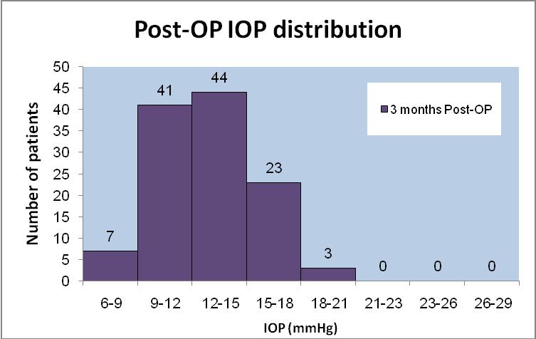 13 of 21 d. Intraocular Pressure Changes: Changes in intraocular pressure (IOP) from the pre operative to 3-month postoperative visit are shown in graphs 4-5 below.