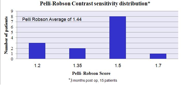 19 of 21 Graph 8: Pelli-Robson Contrast Sensitivity Distribution The comparison of Contrast Sensitivity between SeeLens AF and other IOLs available in the market is presented in Graph 9: Graph 9: