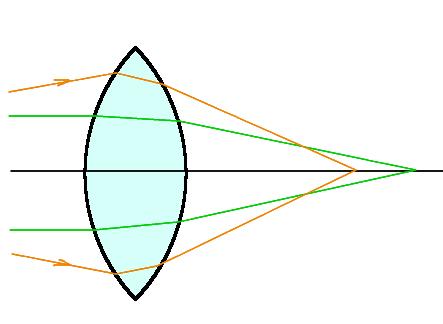 5 of 21 b. Spherical aberration: The spherical aberration is a well known phenomenon in the optic field.