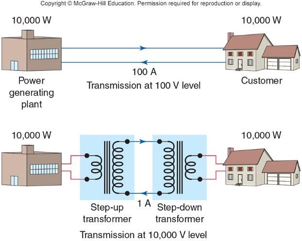 Figure 3-2 High voltage reduces the required amount of transmission current required 100 A vs.