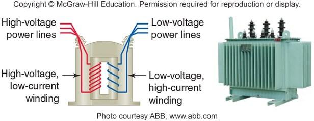 I = 10,000 V * 1A = 10,000 W with transformer Power loss of transformer (10% to 2 or 1%) Prof.