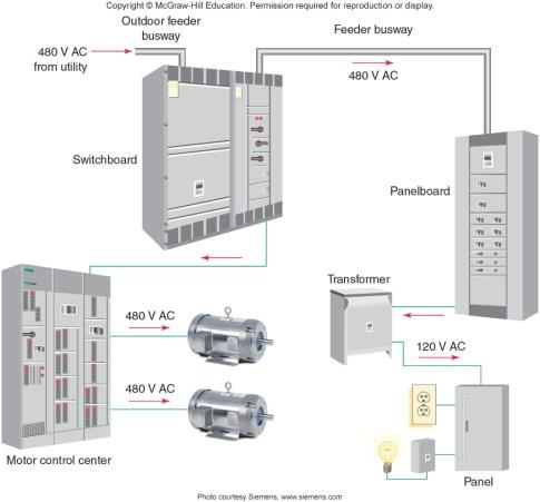 Paul Lin 7 Distribution Systems Used to distribute power throughout large commercial and industrial