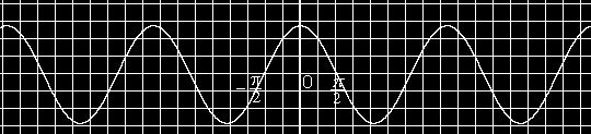 visualize some of the properties of the cosine function: 1. The range of is (i.e amplitude) 2. The domain is 3. The period is 2π.