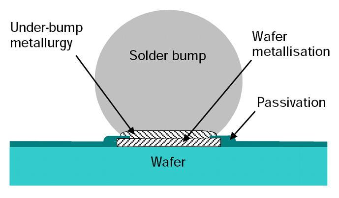 Figure 2 shows how WLP devices are constructed. The wafer is coated with silicon nitride passivation to protect it from the external environment.