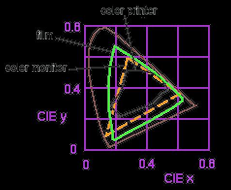 Device Color Gamut We can use the CIE chromaticity diagram to compare the gamut of various devices: