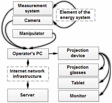 Synergy Model of Artificial Intelligence and Augmented Reality in the 105 Fig. 3 Physical structure of the support system of energy systems.