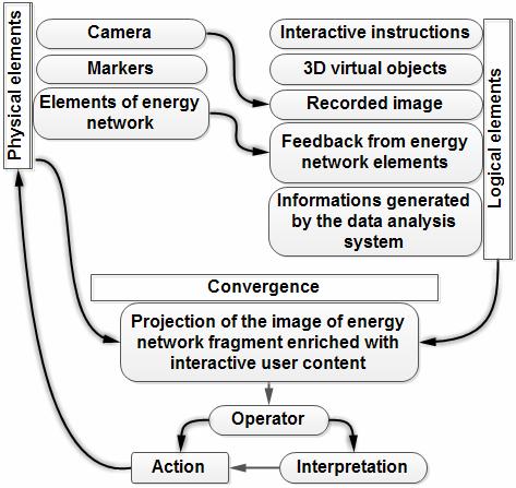 106 Synergy Model of Artificial Intelligence and Augmented Reality in the was chosen because of the possibility of mapping different real systems.