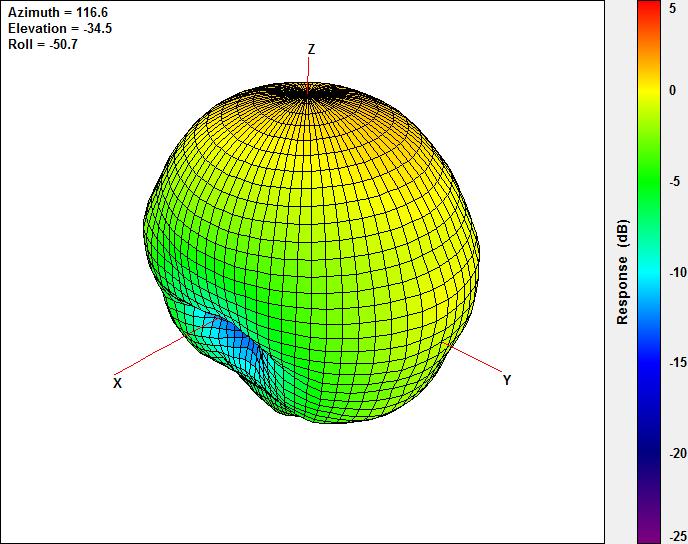 4.2 3D Gain Pattern@ GPS/GALILEO 1575.