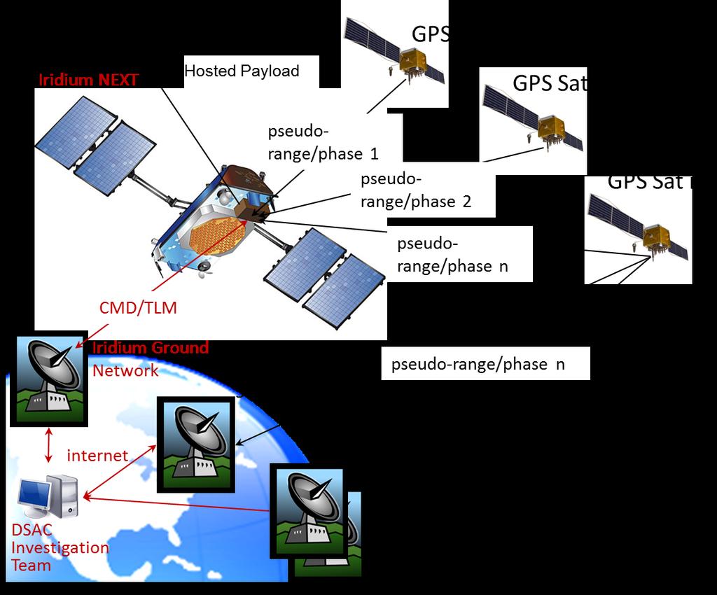 on Iridium NEXT Hosted Payload with GPS receiver/atomic clock