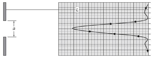 Single Slit Diffraction Page 2 of 10 Figure 1: Path of five rays from different portions of the slit. Figure 2: Diffraction pattern on a screen distance L from a single slit with width a.