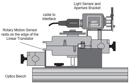 On top of the light sensor, there is a gain switch which selects an electronic amplification factor. Set the gain switch to 100x. Figure 9: Light sensor and aperture bracket.