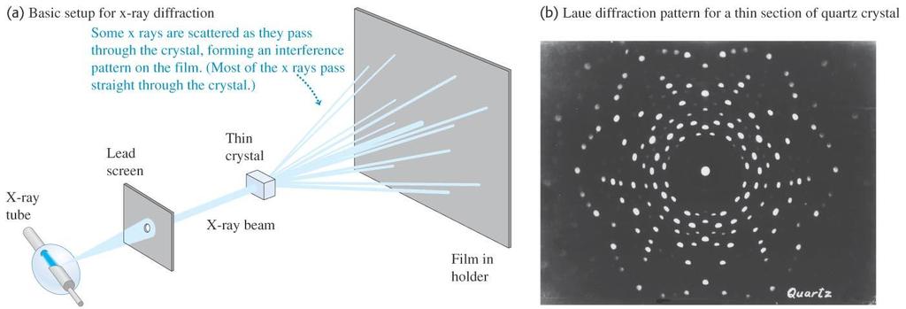 X-Ray Diffraction When X-Rays pass through a crystal, the crystal behaves like a 3-dimensional diffraction grating, creating a