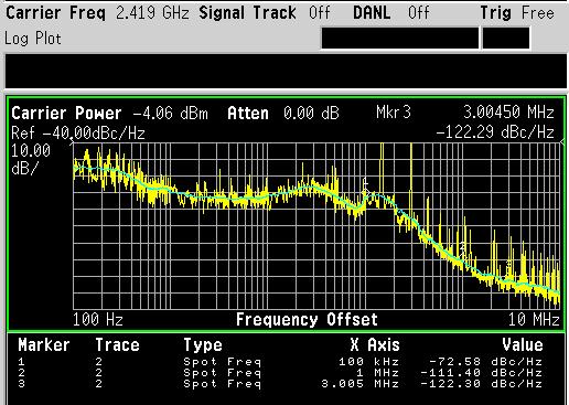 4 GHz frequency synthesizer is analyzed in Table
