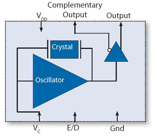 Depending upon the frequency and application requirements, one of three various oscillator designs is