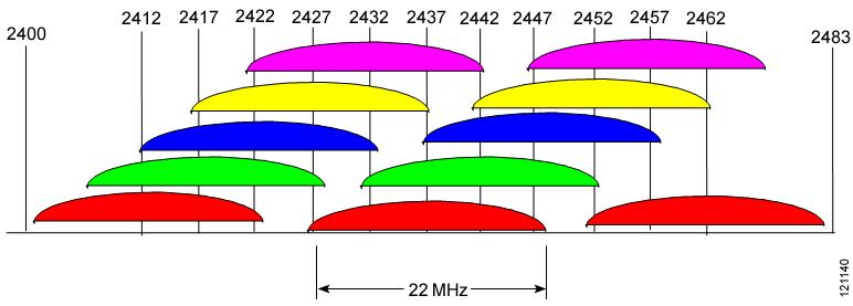 802.11 RF Channel Specification 802.11 RF Channel Specification The IEEE 802.11 standard establishes several requirements for the RF transmission characteristics of an 802.11 radio.