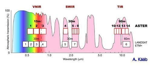 Bands RS images capture EM energy (i.e. light) by sampling over predetermined wavelength ranges which are referred to as 'bands' i.