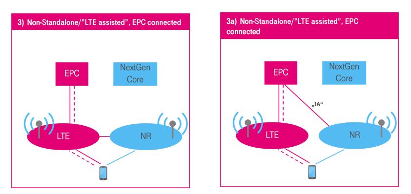 3GPP On Fast Track to 5G Completion March 2017 RAN plenary concludes 5G-NR Study Item and agrees on way forward for 5G-NR work item By December 2017: complete Stage 3 for Non-Standalone 5G-NR embb
