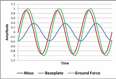 Figure 1 Reaction mass and baseplate contribution at (left) low frequency (phase shift around 0 ) and (right) middle frequency (-90 phase shift on this example).