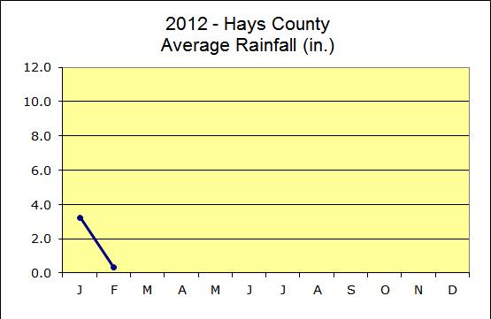 A1 A2 0.1 A3 0.0 Hays County Master Naturalists Feb, 2013 Rainfall B1 0.2 B2 B3 0.3 B4 0.4 C1 C2 C3 C4 0.6 C5 0.3 0.4 D1 D2 D3 D4 D5 0.3 0.4 0.5 1.